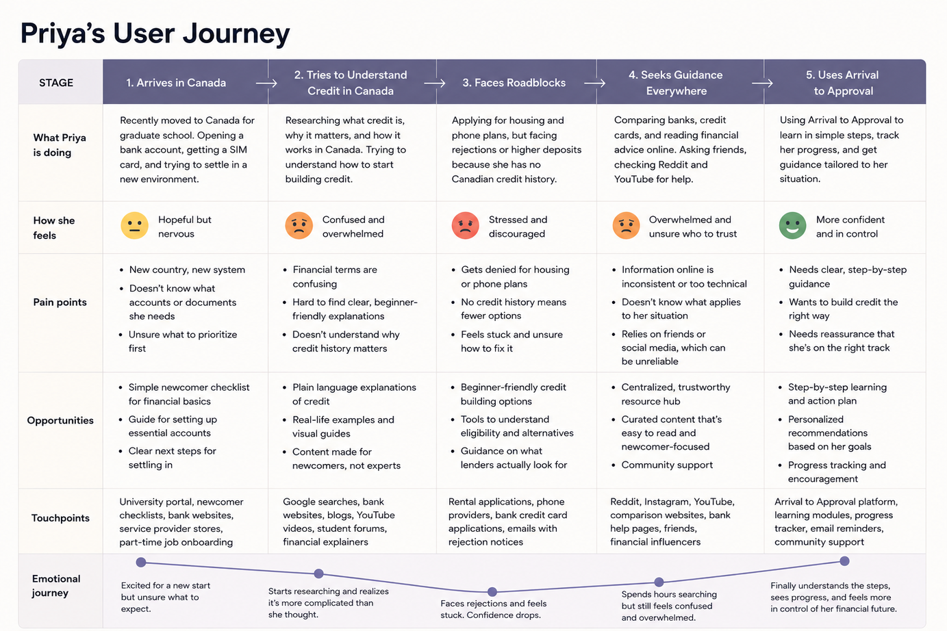 Priya's user journey in five stages: arrives in Canada, tries to understand credit, faces roadblocks, seeks guidance everywhere, uses Arrival to Approval. For each stage it lists what she's doing, how she feels (from hopeful but nervous, down to stressed and discouraged, then up to more confident and in control), pain points, opportunities and touchpoints.