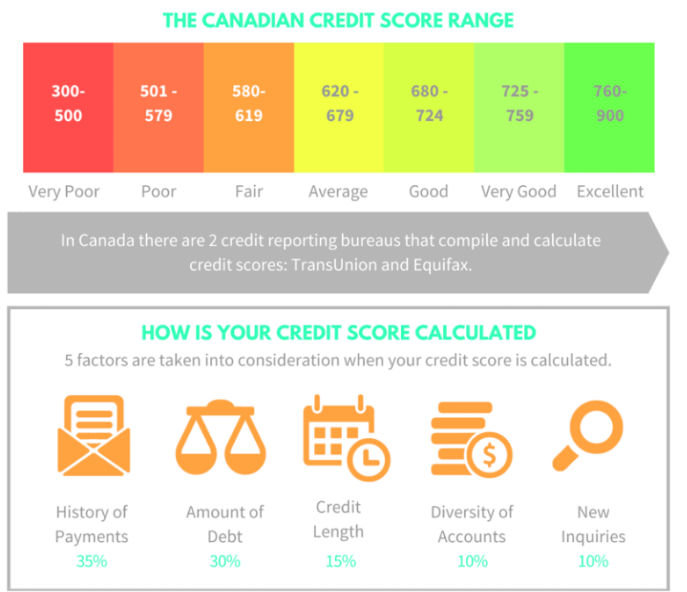Infographic. The Canadian credit score range: very poor 300 to 500, poor 501 to 579, fair 580 to 619, average 620 to 679, good 680 to 724, very good 725 to 759, excellent 760 to 900. Canada has two credit bureaus, TransUnion and Equifax. Five factors go into your score: history of payments 35%, amount of debt 30%, credit length 15%, diversity of accounts 10% and new inquiries 10%.