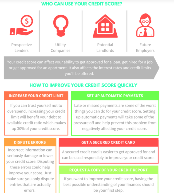 Infographic. Who can use your credit score: prospective lenders, utility companies, potential landlords and future employers. How to improve your credit score quickly: increase your credit limit, set up automatic payments, dispute errors, get a secured credit card, and request a copy of your credit report.