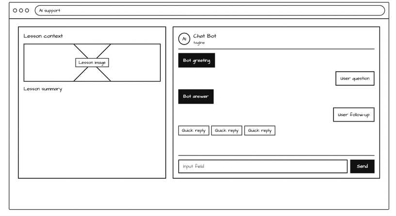 Wireframe of AI support: lesson context on the left, a chat with bot and user messages, quick replies and an input field on the right.