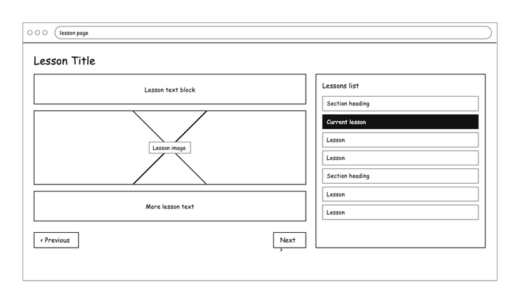 Wireframe of a lesson page: lesson title, text blocks and an image on the left, a lessons list with the current lesson highlighted on the right, and Previous and Next buttons.