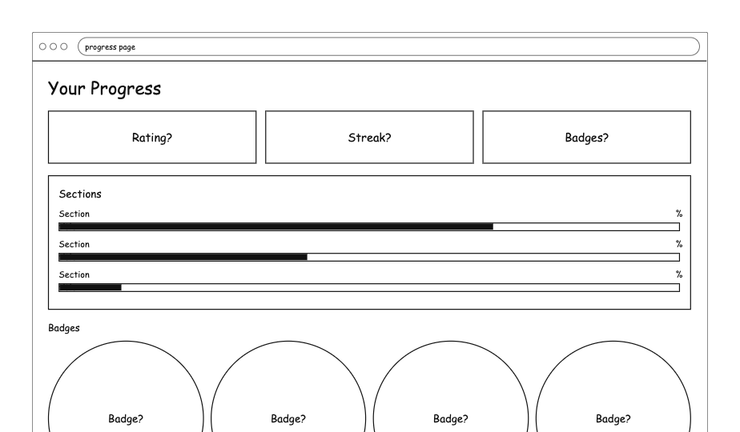 Wireframe of the progress page: rating, streak and badge boxes, progress bars for each section, and a row of badge circles.