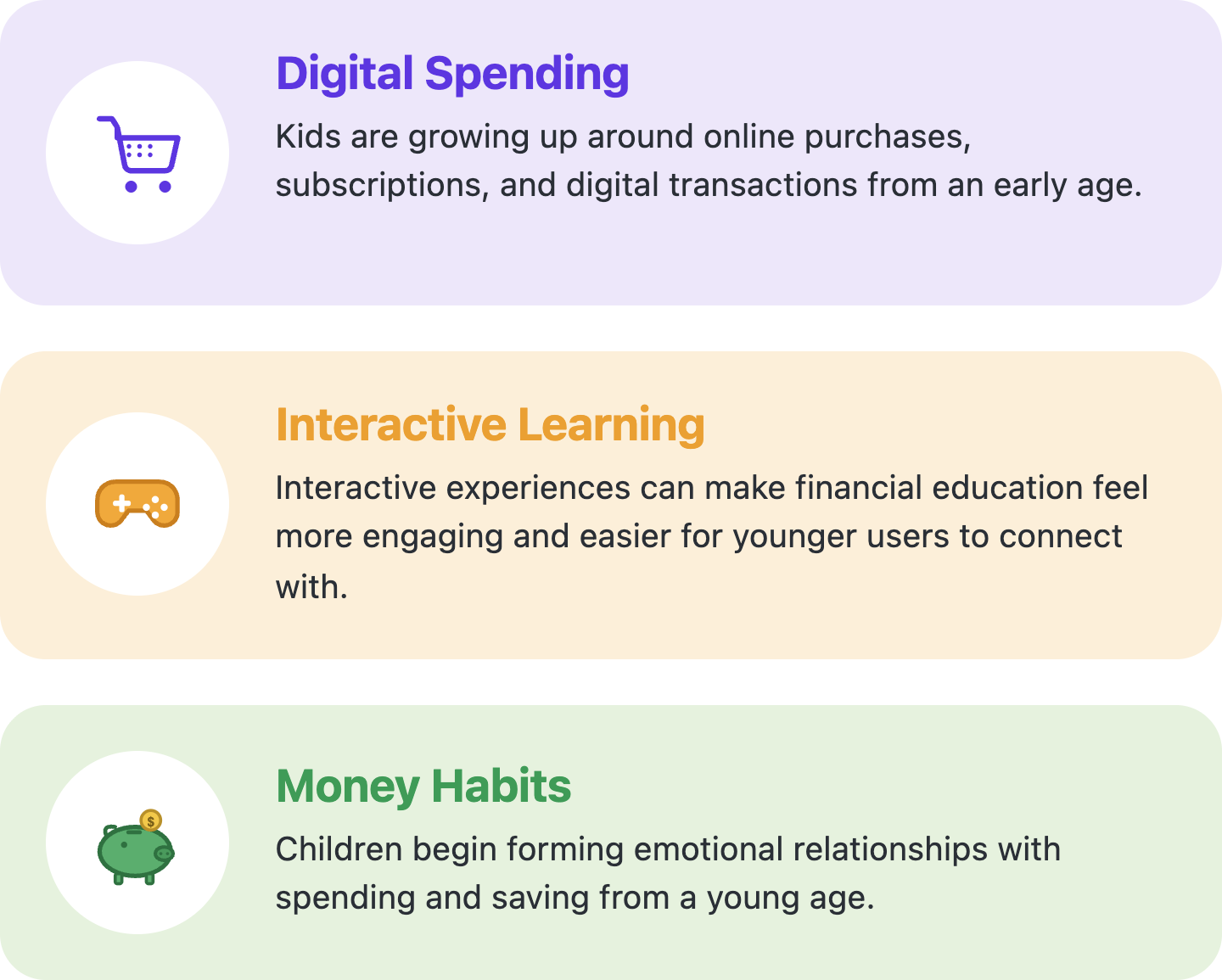 Three insight cards. Digital Spending: kids are growing up around online purchases, subscriptions and digital transactions from an early age. Interactive Learning: interactive experiences can make financial education feel more engaging and easier for younger users to connect with. Money Habits: children begin forming emotional relationships with spending and saving from a young age.